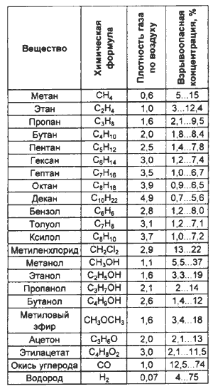 Нкпр метана. Таблица газов. ГАЗЫ таблица. Таблица газовых постоянных. Таблица взрывоопасности газов.